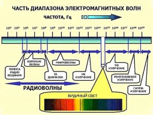 Часть диапазона электромагнитных волн.jpg